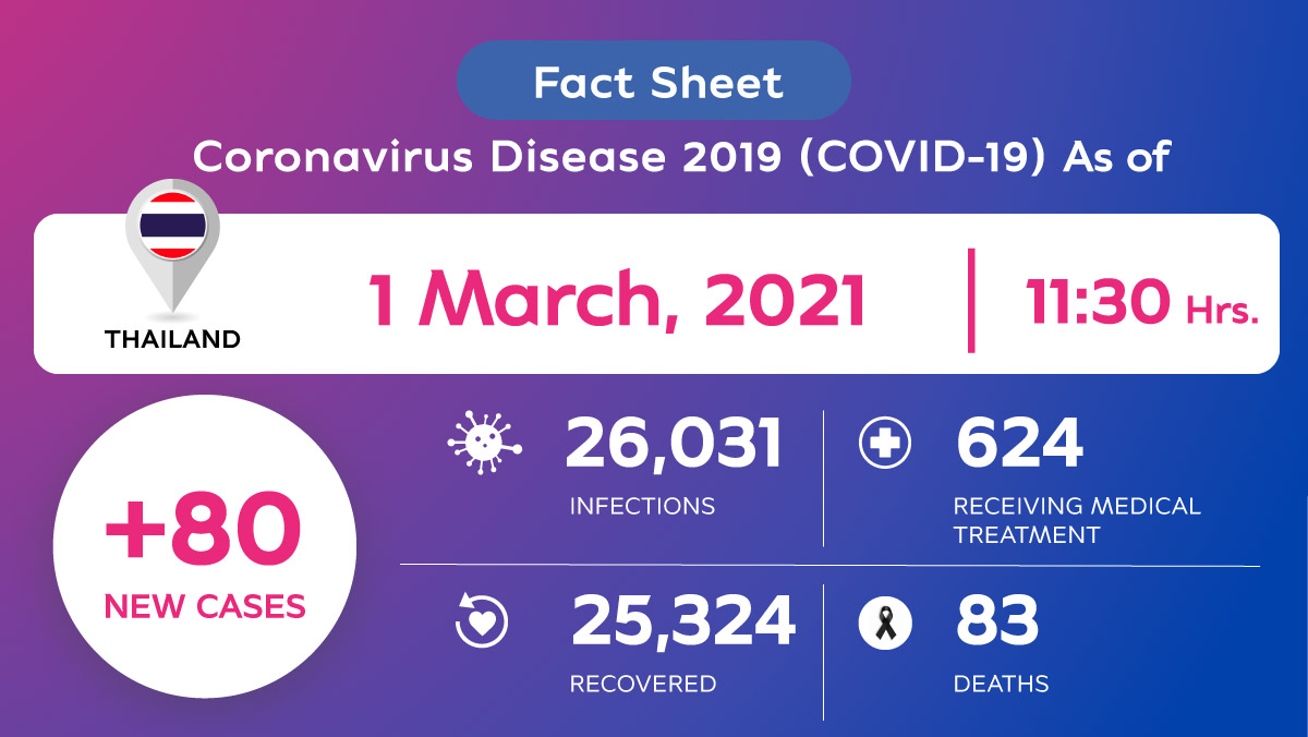 Coronavirus Disease 2019 (COVID-19) situation in Thailand as of 1 March 2020, 11.30 Hrs.
