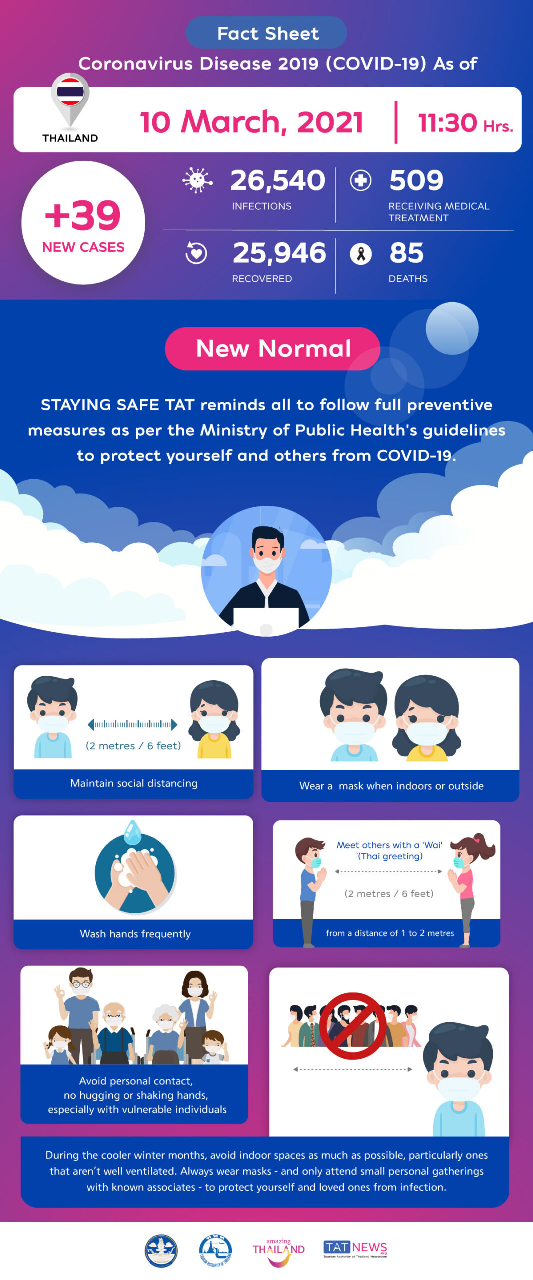 Coronavirus Disease 2019 (COVID-19) situation in Thailand as of 10 March 2020, 11.30 Hrs.