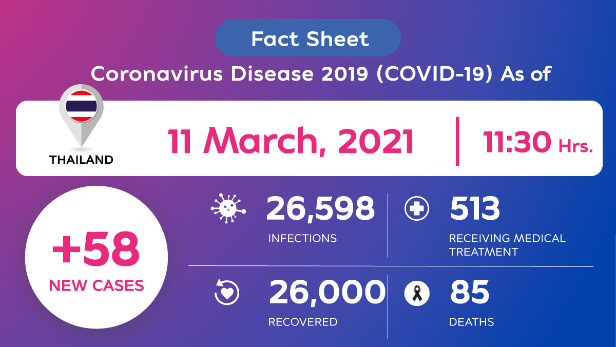 Coronavirus Disease 2019 (COVID-19) situation in Thailand as of 11 March 2020, 11.30 Hrs.