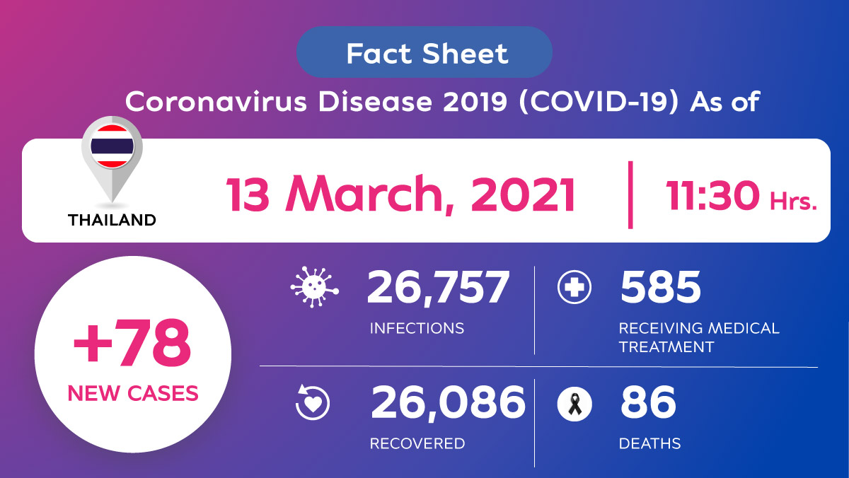 Coronavirus Disease 2019 (COVID-19) situation in Thailand as of 13 March 2020, 11.30 Hrs.