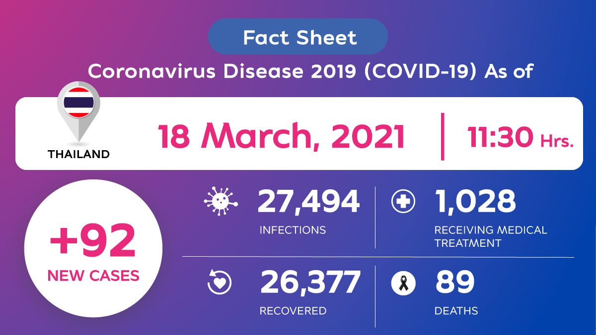 Coronavirus Disease 2019 (COVID-19) situation in Thailand as of 18 March 2020, 11.30 Hrs.