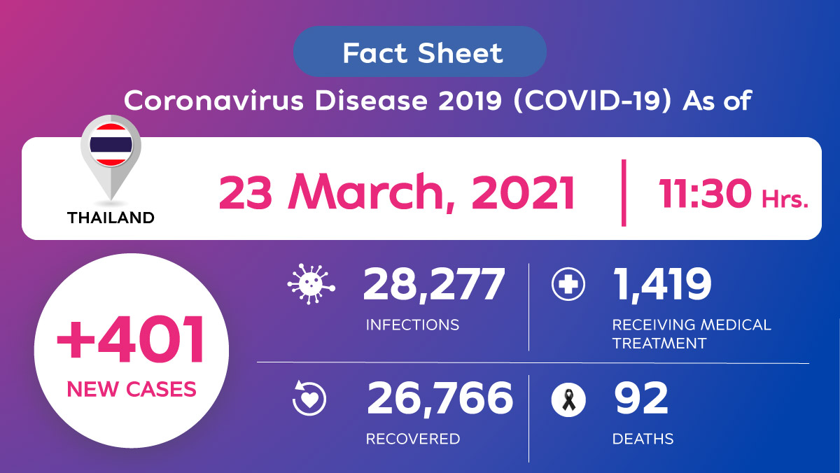 Coronavirus Disease 2019 (COVID-19) situation in Thailand as of 23 March 2020, 11.30 Hrs.