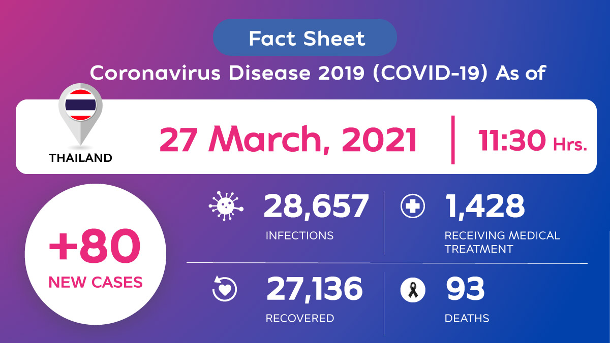 Coronavirus Disease 2019 (COVID-19) situation in Thailand as of 27 March 2020, 11.30 Hrs.