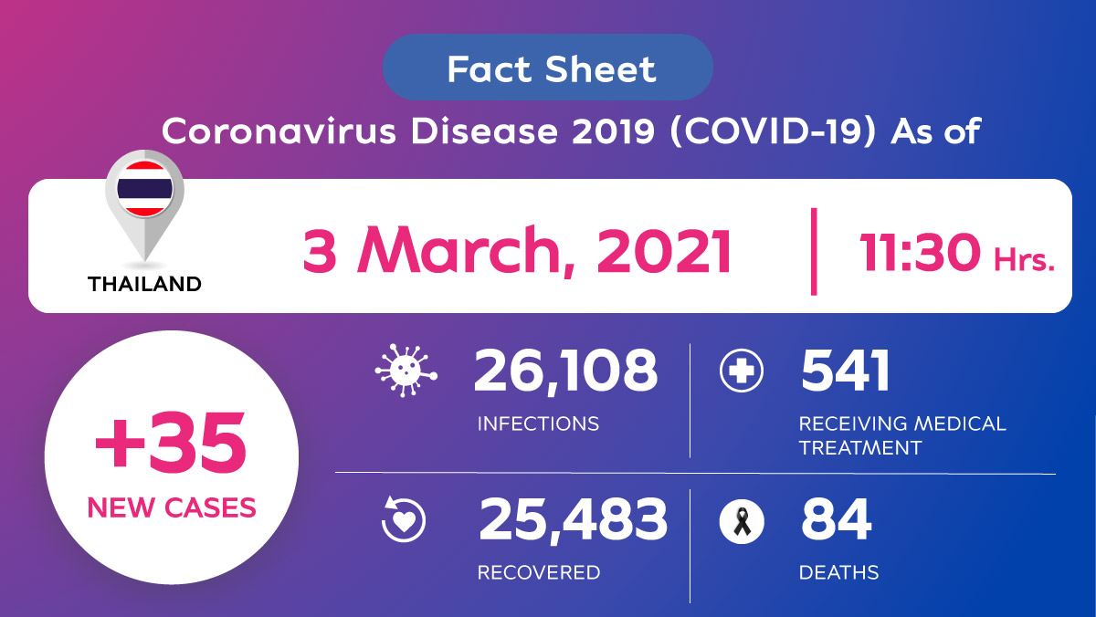 Coronavirus Disease 2019 (COVID-19) situation in Thailand as of 3 March 2020, 11.30 Hrs.