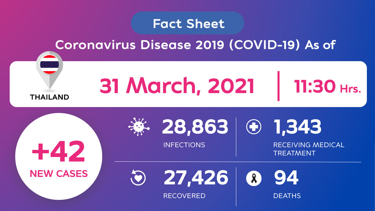 Coronavirus Disease 2019 (COVID-19) situation in Thailand as of 31 March 2020, 11.30 Hrs.