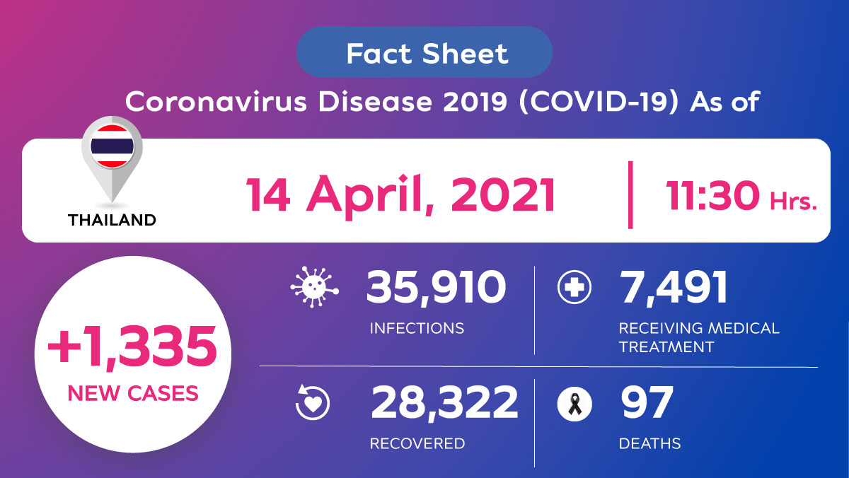 Coronavirus Disease 2019 (COVID-19) situation in Thailand as of 14 April 2020, 11.30 Hrs.