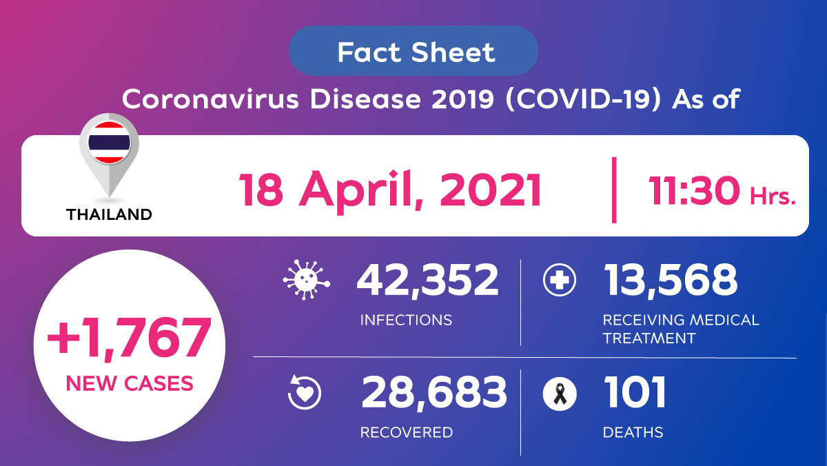 Coronavirus Disease 2019 (COVID-19) situation in Thailand as of 18 April 2020, 11.30 Hrs.