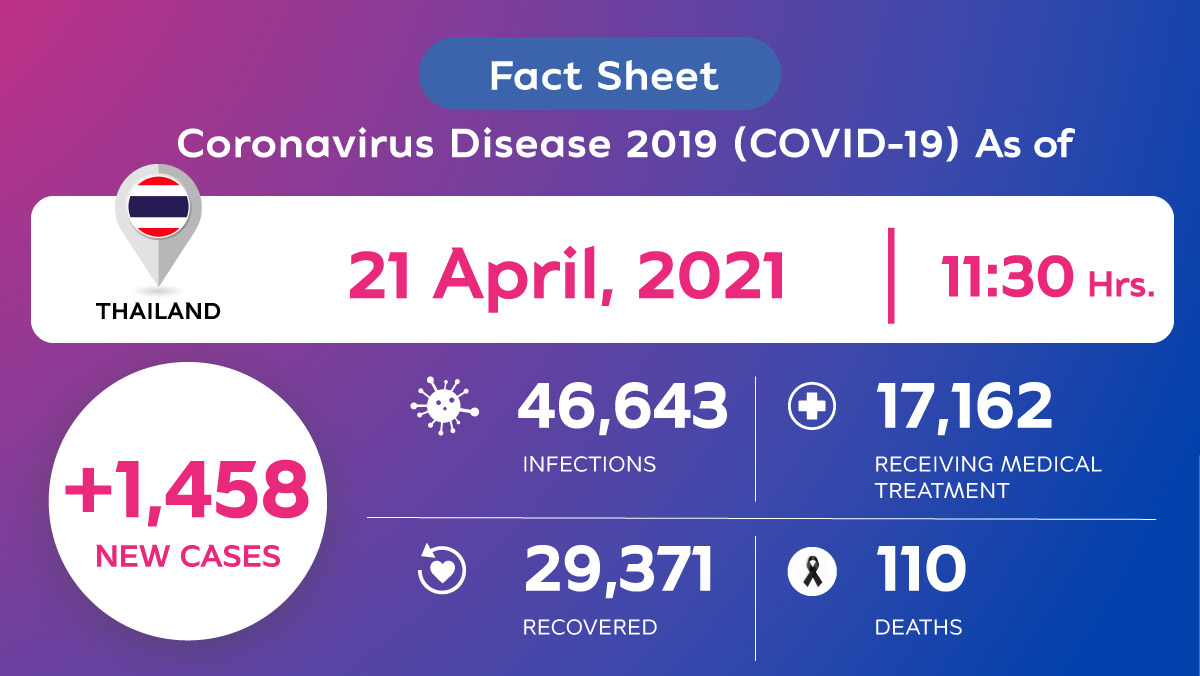 Coronavirus Disease 2019 (COVID-19) situation in Thailand as of 21 April 2020, 11.30 Hrs.