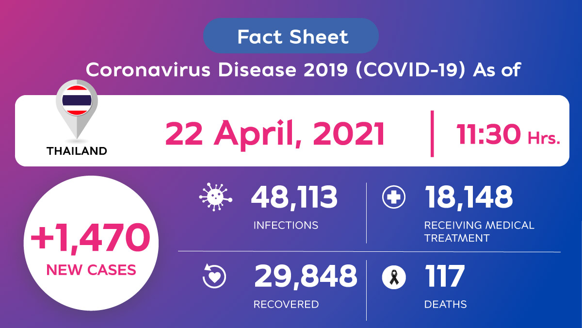 Coronavirus Disease 2019 (COVID-19) situation in Thailand as of 22 April 2020, 11.30 Hrs.