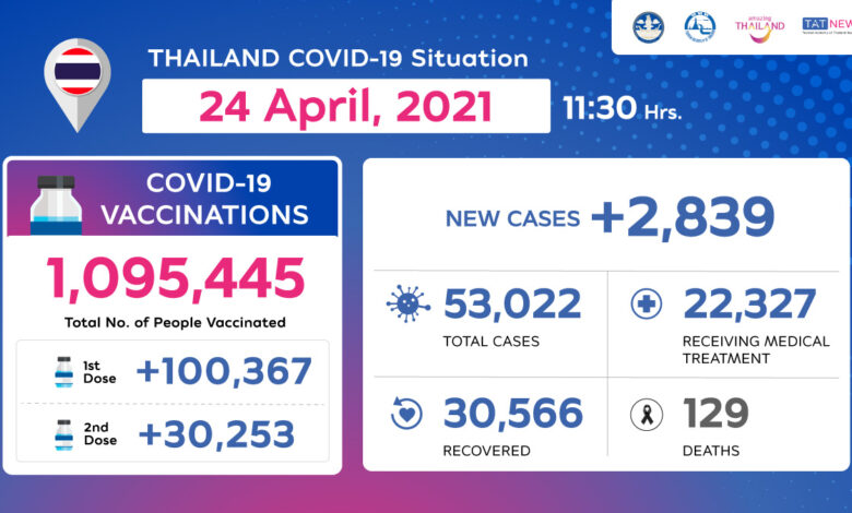 Coronavirus Disease 2019 (COVID-19) situation in Thailand as of 24 April 2020, 11.30 Hrs.