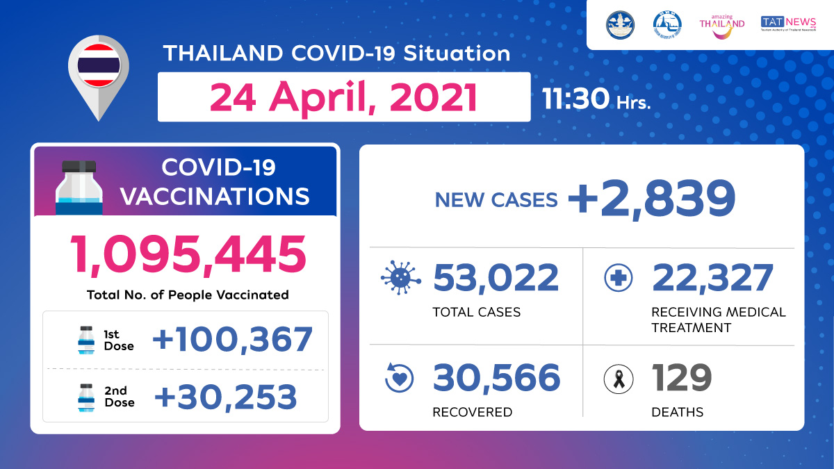 Coronavirus Disease 2019 (COVID-19) situation in Thailand as of 24 April 2020, 11.30 Hrs.