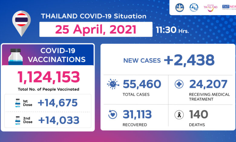 Coronavirus Disease 2019 (COVID-19) situation in Thailand as of 25 April 2020, 11.30 Hrs.