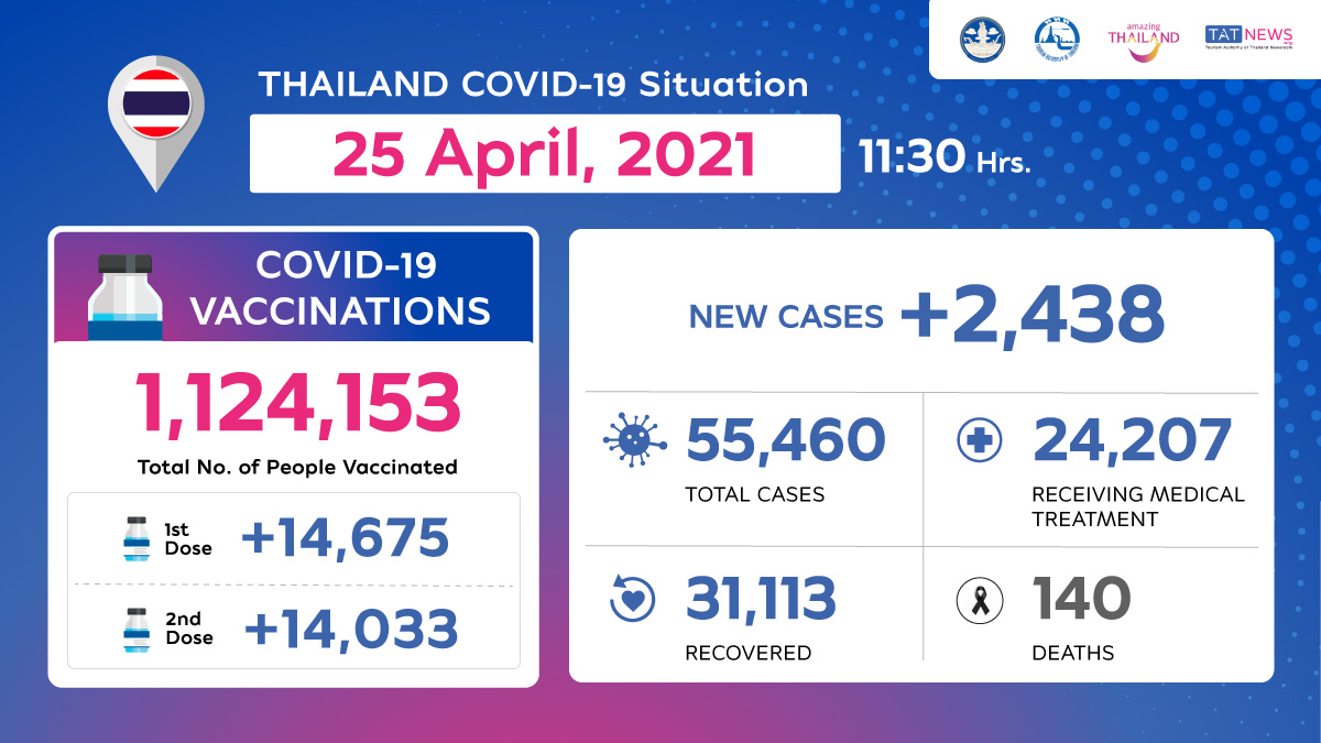 Coronavirus Disease 2019 (COVID-19) situation in Thailand as of 25 April 2020, 11.30 Hrs.