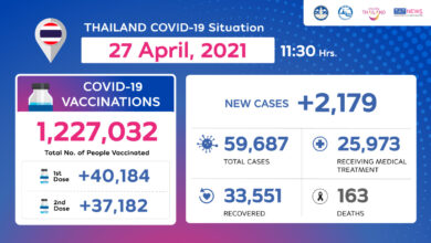 Coronavirus Disease 2019 (COVID-19) situation in Thailand as of 27 April 2020, 11.30 Hrs.