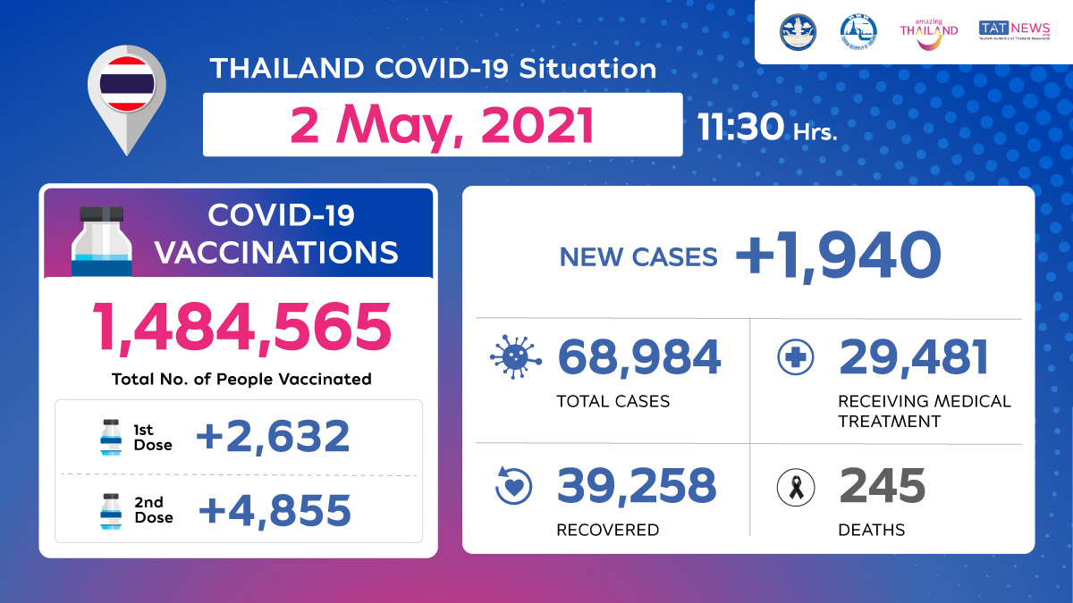 Thailand Covid 19 Situation As Of 2 May 21 11 30 Hrs Tat Newsroom