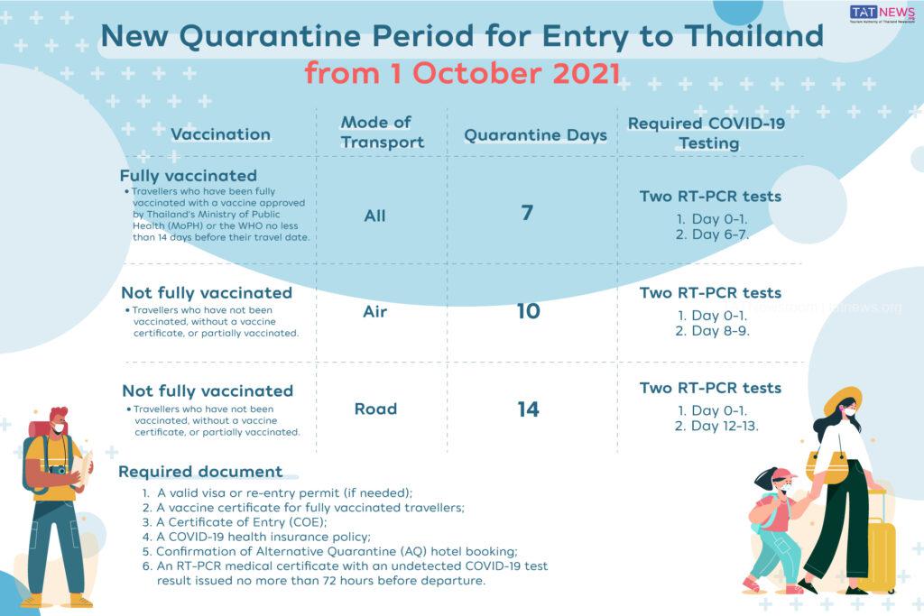 Thailand New Quarantine period effective on 1OCT2021