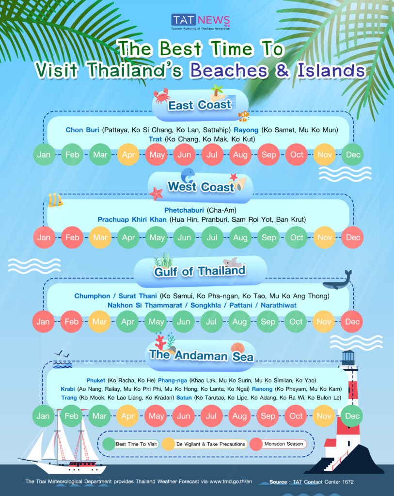 The best time to visit Thailand’s beaches and islands