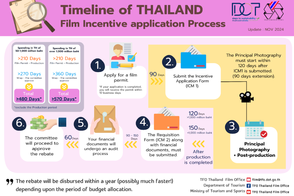 Thailand Ups the Reel Deal: New Cash Rebates for Filmmakers Now up to 30%